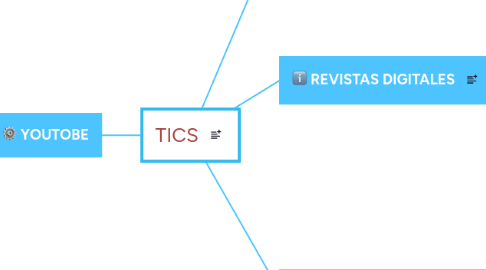 Mind Map: TICS