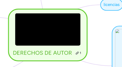 Mind Map: DERECHOS DE AUTOR