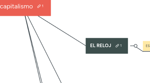 Mind Map: capitalismo