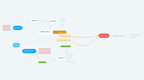 Mind Map: La web