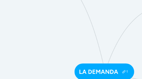 Mind Map: LA DEMANDA