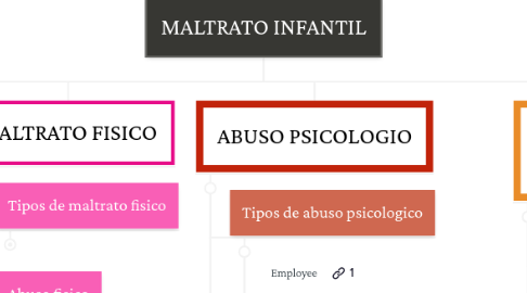 Mind Map: MALTRATO INFANTIL