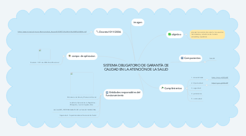 Mind Map: SISTEMA OBLIGATORIO DE GARANTÍA DE CALIDAD EN LA ATENCIÓN DE LA SALUD