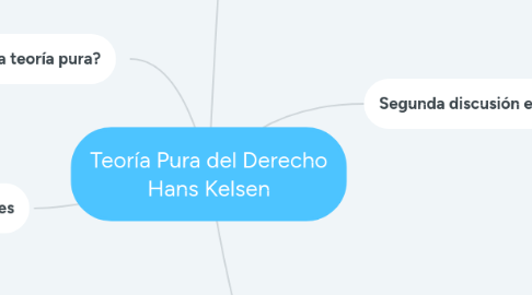 Mind Map: Teoría Pura del Derecho Hans Kelsen
