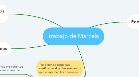 Mind Map: Trabajo de Marcela