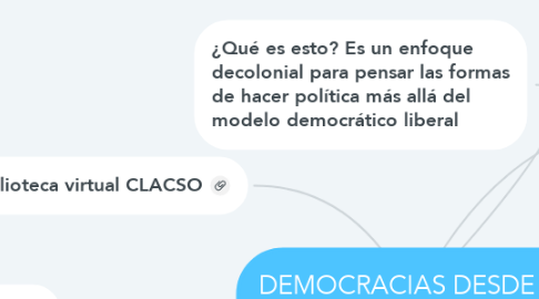 Mind Map: DEMOCRACIAS DESDE EL SUR