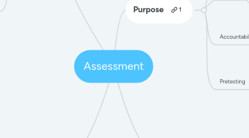 Mind Map: Assessment