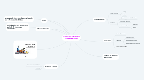 Mind Map: Licencia por Enfermedad y Seguridad Laboral