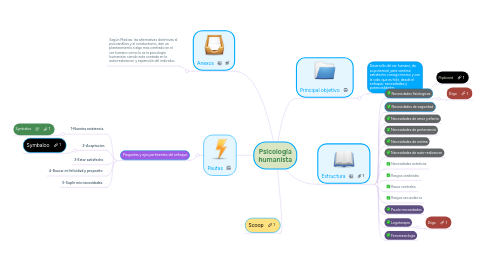 Mind Map: Psicología humanista