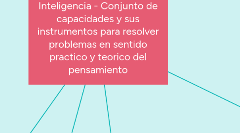 Mind Map: Inteligencia - Conjunto de capacidades y sus instrumentos para resolver problemas en sentido practico y teorico del pensamiento