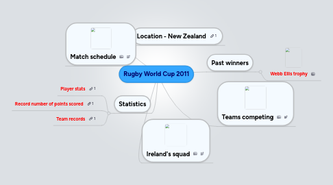 Mind Map: Rugby World Cup 2011