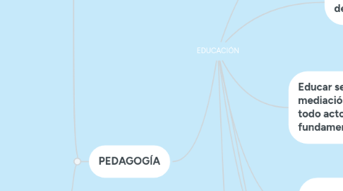 Mind Map: EDUCACIÓN