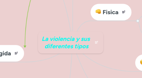 Mind Map: La violencia y sus diferentes tipos