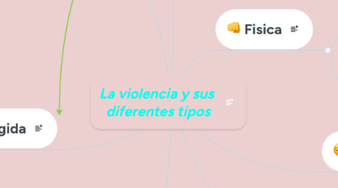 Mind Map: La violencia y sus  diferentes tipos