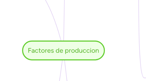 Mind Map: Factores de produccion