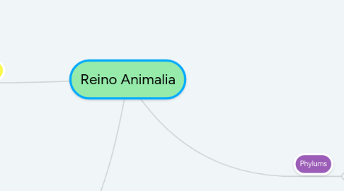 Mind Map: Reino Animalia