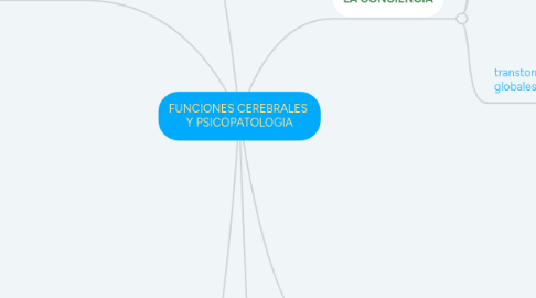 Mind Map: FUNCIONES CEREBRALES Y PSICOPATOLOGIA