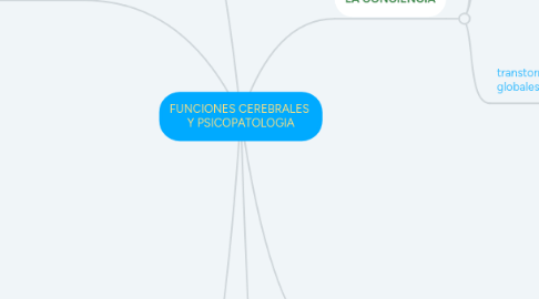 Mind Map: FUNCIONES CEREBRALES  Y PSICOPATOLOGIA