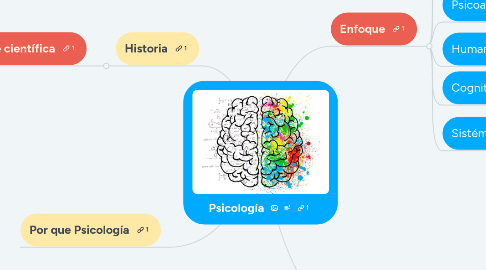 Mind Map: Psicología