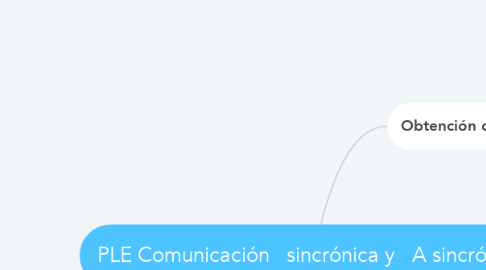 Mind Map: PLE Comunicación   sincrónica y   A sincrónica.