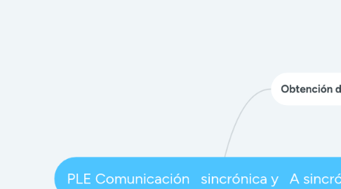 Mind Map: PLE Comunicación   sincrónica y   A sincrónica.