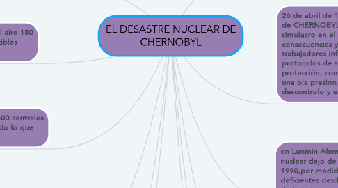 Mind Map: EL DESASTRE NUCLEAR DE CHERNOBYL