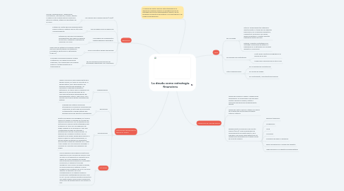 Mind Map: La deuda como estrategia financiera