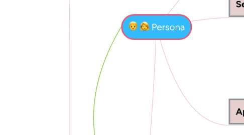 Mind Map: Persona