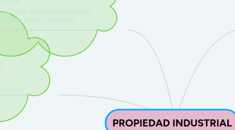 Mind Map: PROPIEDAD INDUSTRIAL