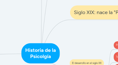 Mind Map: Historia de la Psicolgía