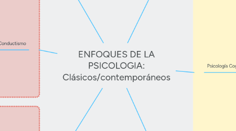 Mind Map: patinaje de velocidad