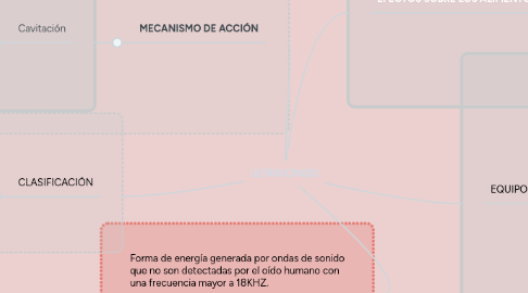 Mind Map: ULTRASONIDO