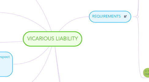 Mind Map: VICARIOUS LIABILITY