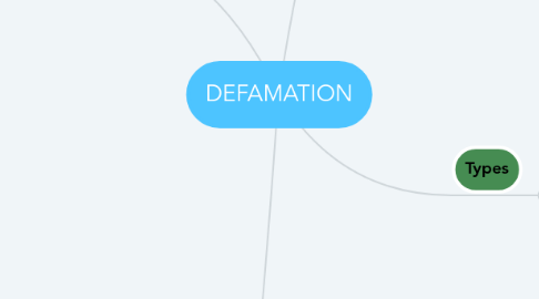 Mind Map: DEFAMATION