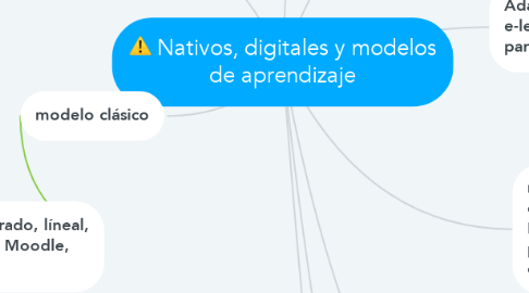 Mind Map: Nativos, digitales y modelos de aprendizaje