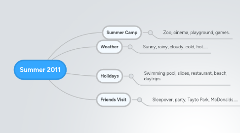 Mind Map: Summer 2011