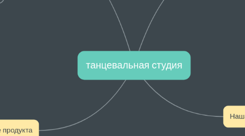 Mind Map: танцевальная студия