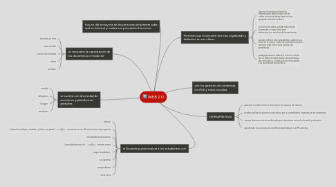 Mind Map: WEB 2.0