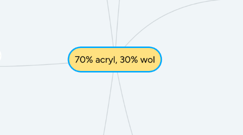 Mind Map: 70% acryl, 30% wol