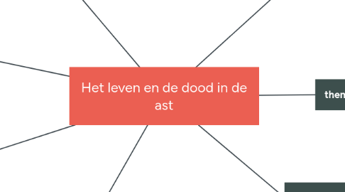 Mind Map: Het leven en de dood in de ast