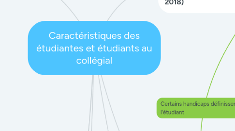 Mind Map: Caractéristiques des étudiantes et étudiants au collégial