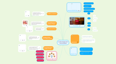 Mind Map: La Psicología de la Personalidad