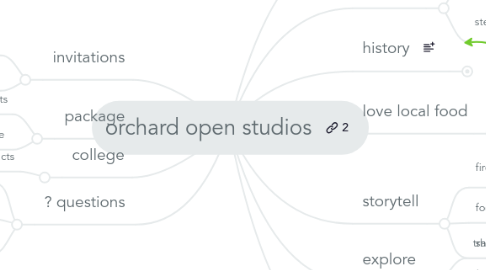 Mind Map: orchard open studios