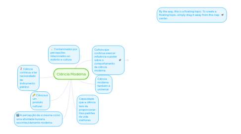 Mind Map: Ciência Moderna