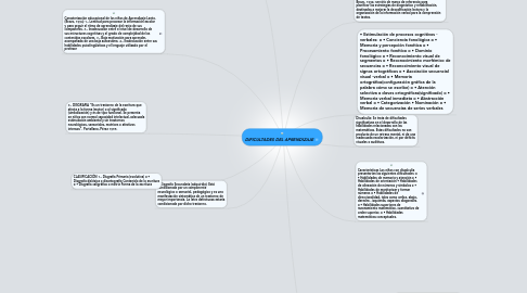 Mind Map: DIFICULTADES DEL APRENDIZAJE