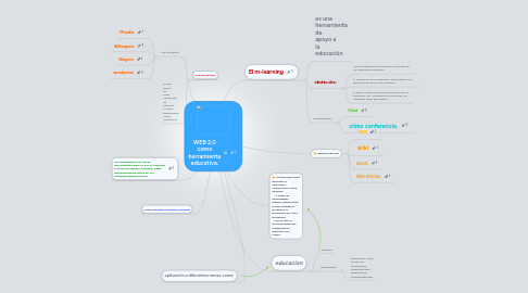 Mind Map: WEB 2.0 como herramienta educativa.