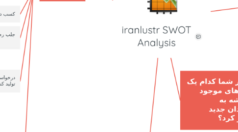 Mind Map: iranlustr SWOT Analysis