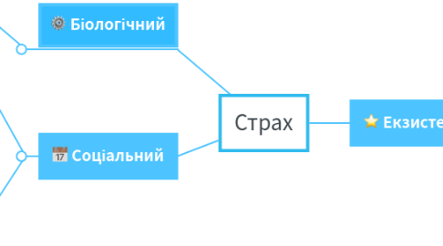 Mind Map: Страх