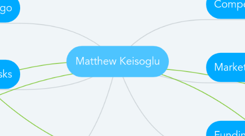 Mind Map: Matthew Keisoglu