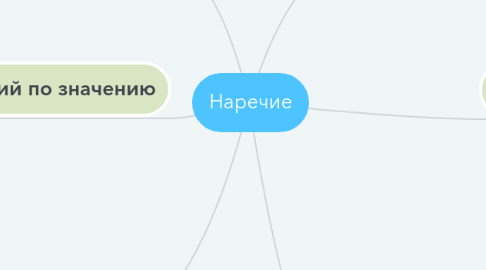 Mind Map: Наречие